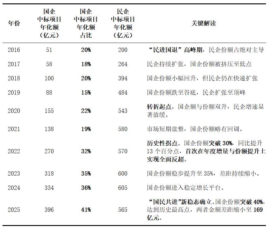 从生态竞争到价值共生：中国环卫市场化格局